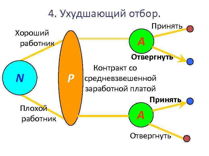 4. Ухудшающий отбор. Принять Хороший работник N Плохой работник A P Отвергнуть Контракт со