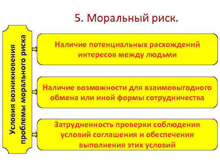 Условия возникновения проблемы морального риска 5. Моральный риск. Наличие потенциальных расхождений интересов между людьми