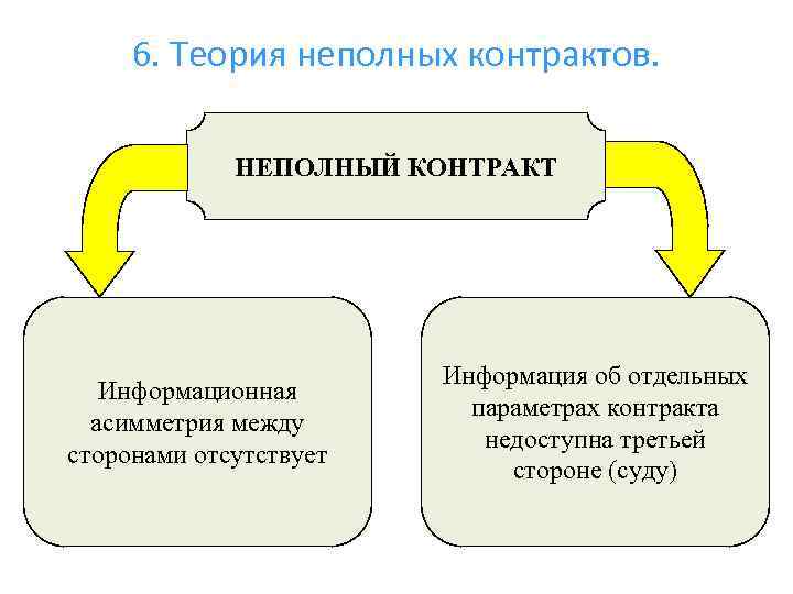6. Теория неполных контрактов. НЕПОЛНЫЙ КОНТРАКТ Информационная асимметрия между сторонами отсутствует Информация об отдельных