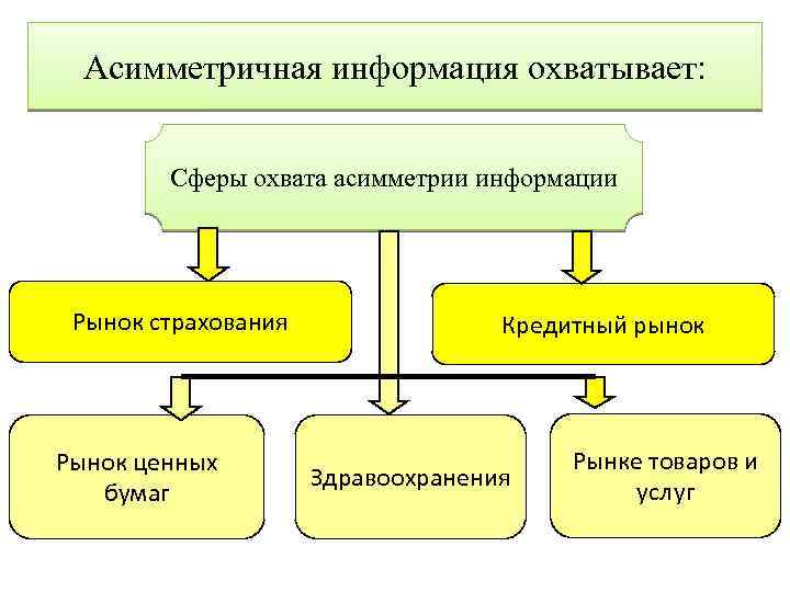Асимметричная информация охватывает: Сферы охвата асимметрии информации Рынок страхования Рынок ценных бумаг Кредитный рынок