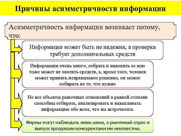 Причины асимметричности информации Асимметричность информации возникает потому, что: Информация может быть не надежна, а