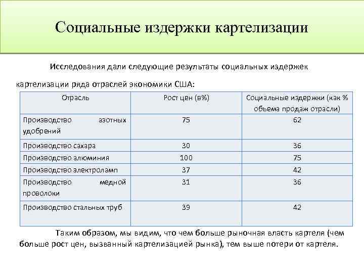 Социальные издержки картелизации Исследования дали следующие результаты социальных издержек картелизации ряда отраслей экономики США: