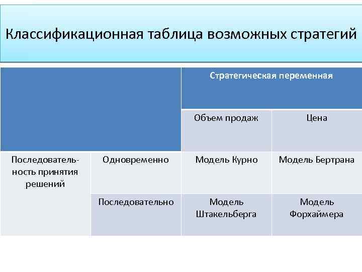 Классификационная таблица возможных стратегий Стратегическая переменная Объем продаж Последовательность принятия решений Цена Одновременно Модель