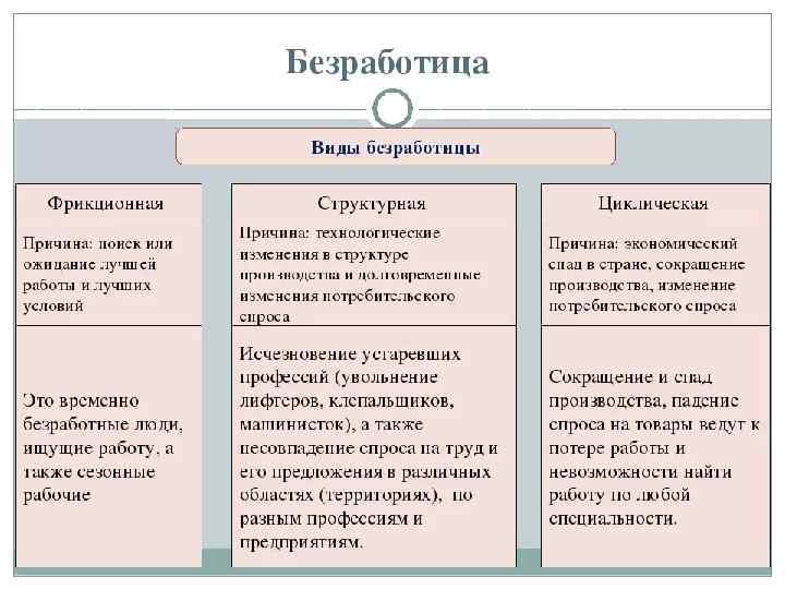 10. 2 Безработица: причины, виды и последствия 