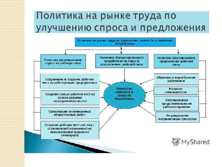 Проект анализ рынка труда