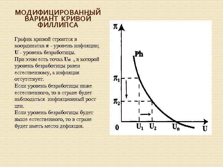 Линия филипса. Модифицированная кривая Филлипса. Инфляционная кривая Филлипса. Уравнение краткосрочной Кривой Филлипса график. Кривая Филлипса и ее современные модификации.