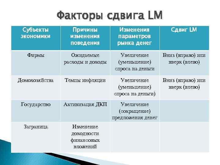Факторы сдвига LM Субъекты экономики Причины изменения поведения Изменения параметров рынка денег Сдвиг LM