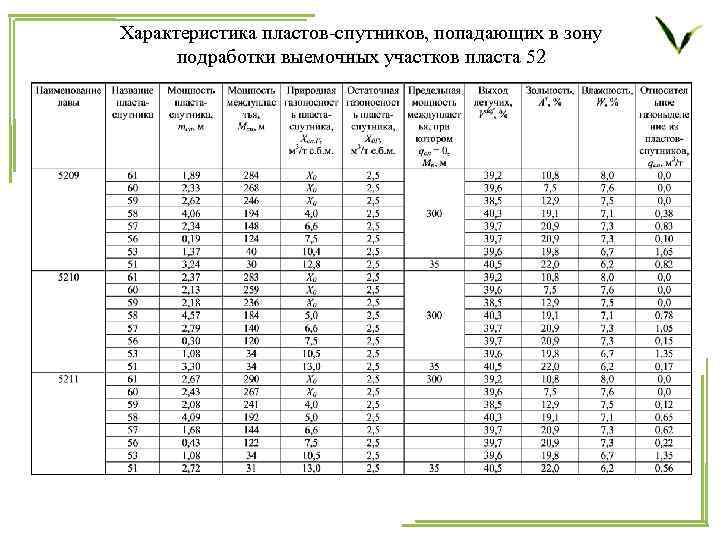 Характеристика пластов-спутников, попадающих в зону подработки выемочных участков пласта 52 