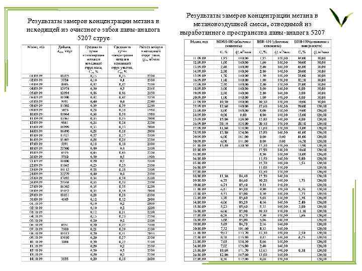 Результаты замеров концентрации метана в исходящей из очистного забоя лавы-аналога 5207 струе Результаты замеров