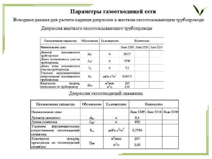 Параметры газоотводящей сети Исходные данные для расчета падения депрессии в жестком газоотсасывающем трубопроводе Депрессия