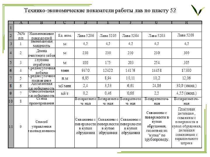  Технико-экономические показатели работы лав по пласту 52 