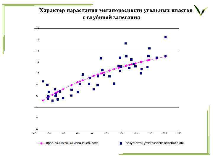 Характер нарастания метаноносности угольных пластов с глубиной залегания 