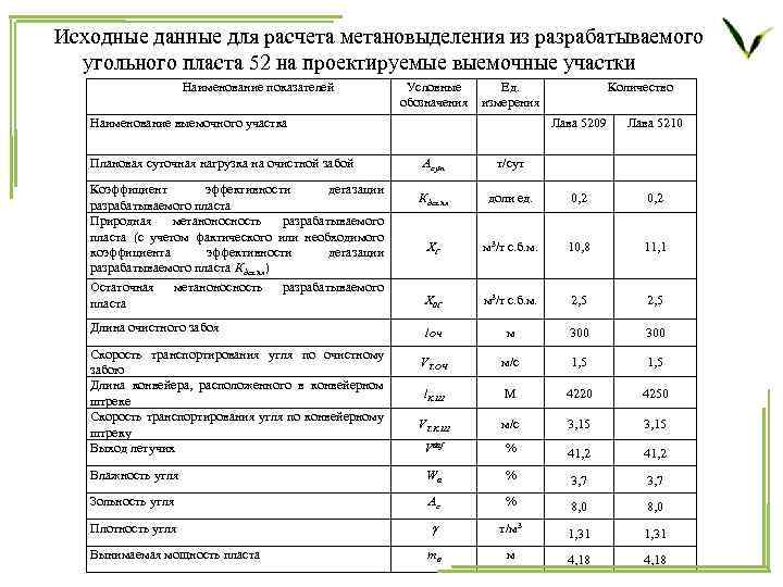 Исходные данные для расчета метановыделения из разрабатываемого угольного пласта 52 на проектируемые выемочные участки