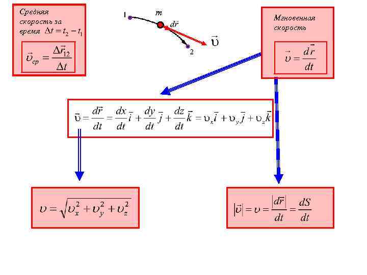 Средняя скорость за время m Мгновенная скорость 