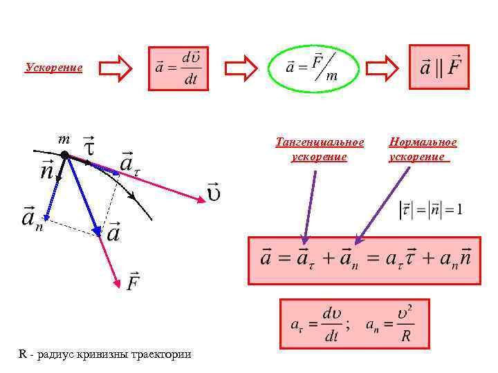 Ускорение m R - радиус кривизны траектории Тангенциальное ускорение Нормальное ускорение 