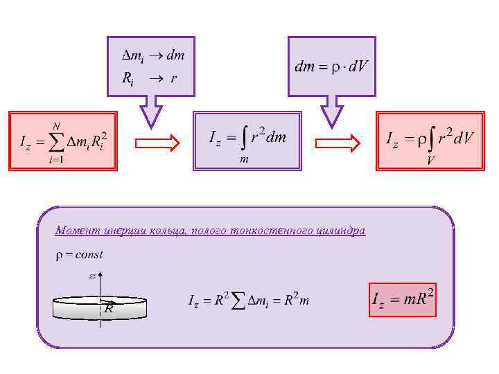 Момент инерции кольца, полого тонкостенного цилиндра 