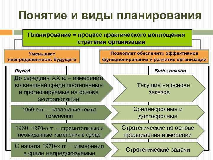 Сущность функции планирования виды планов