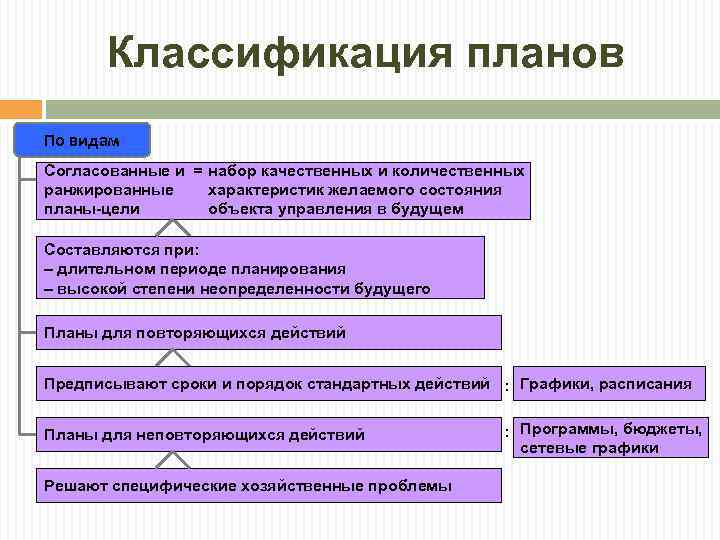 Охарактеризуйте критерии классификации планов