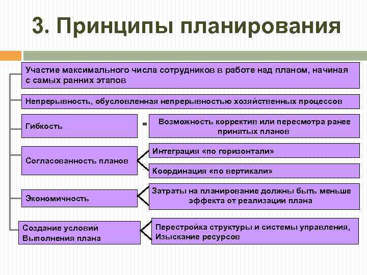 Особенности и условия планирования