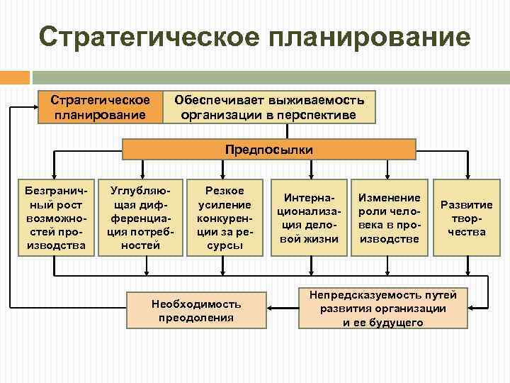Стратегическое планирование Обеспечивает выживаемость организации в перспективе Предпосылки Безграничный рост возможностей производства Углубляющая дифференциация