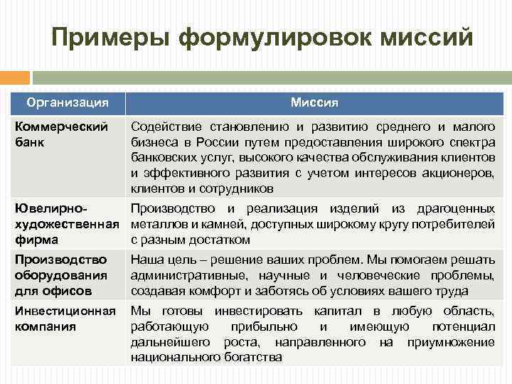 Выберите что включает в себя миссия предпринимательского проекта