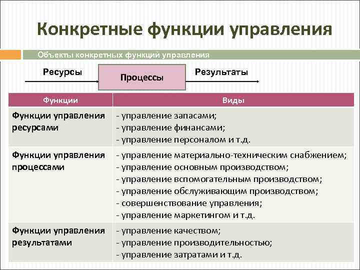 Система процесс функция. Общие и конкретные функции управления в менеджменте. Перечислите специальные функции управления. Виды конкретных функций управления. К функциям управления процессами относятся.