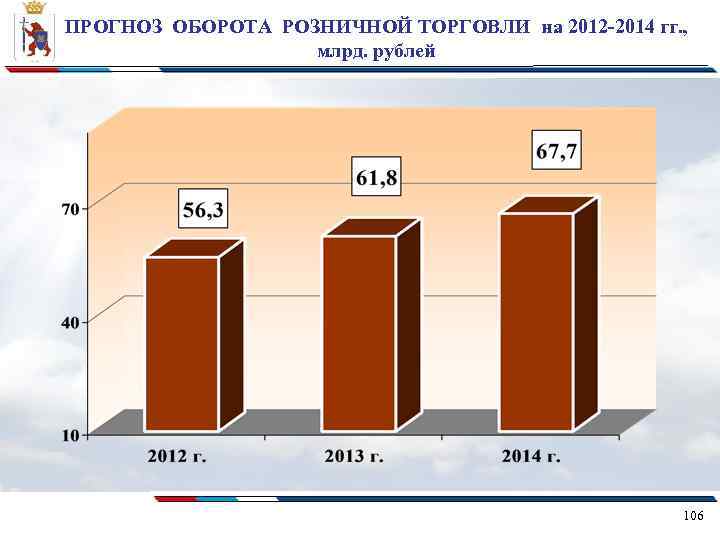 ПРОГНОЗ ОБОРОТА РОЗНИЧНОЙ ТОРГОВЛИ на 2012 -2014 гг. , млрд. рублей 106 