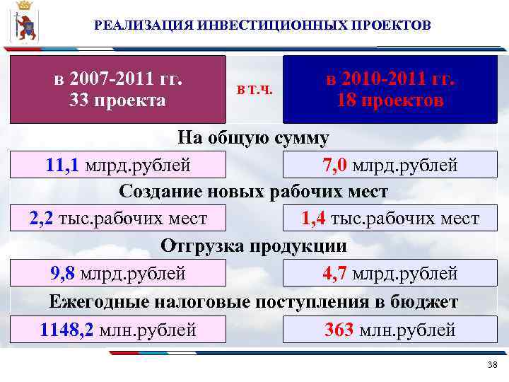 РЕАЛИЗАЦИЯ ИНВЕСТИЦИОННЫХ ПРОЕКТОВ в 2007 -2011 гг. 33 проекта В Т. Ч. в 2010