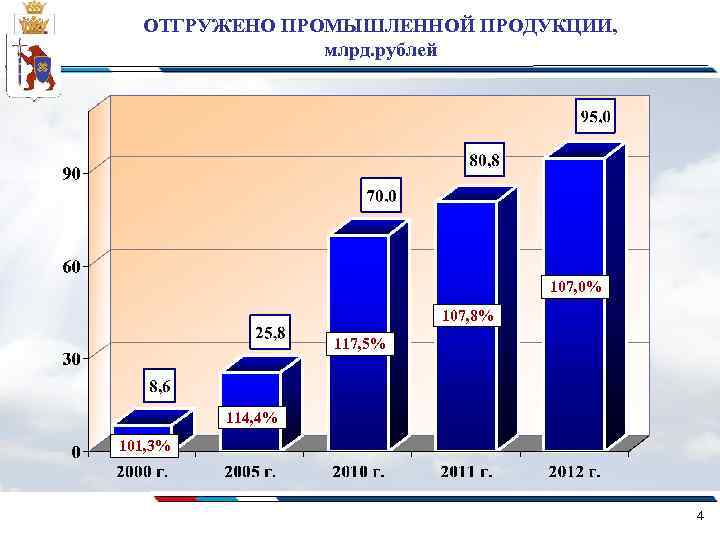 ОТГРУЖЕНО ПРОМЫШЛЕННОЙ ПРОДУКЦИИ, млрд. рублей 107, 0% 107, 8% 117, 5% 114, 4% 101,