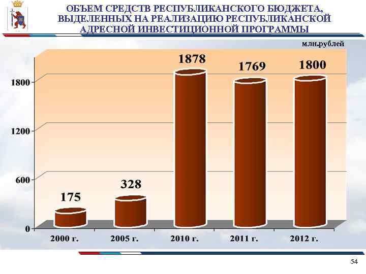 Выделен бюджет