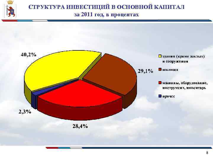 СТРУКТУРА ИНВЕСТИЦИЙ В ОСНОВНОЙ КАПИТАЛ за 2011 год, в процентах 8 