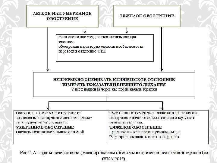 ЛЕГКОЕ ИЛИ УМЕРЕННОЕ ОБОСТРЕНИЕ ТЯЖЕЛОЕ ОБОСТРЕНИЕ 