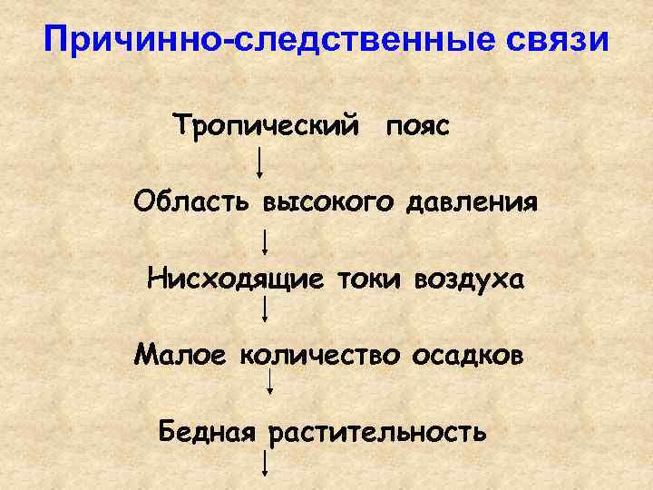 Причинно-следственные связи Тропический пояс Область высокого давления Нисходящие токи воздуха Малое количество осадков Бедная