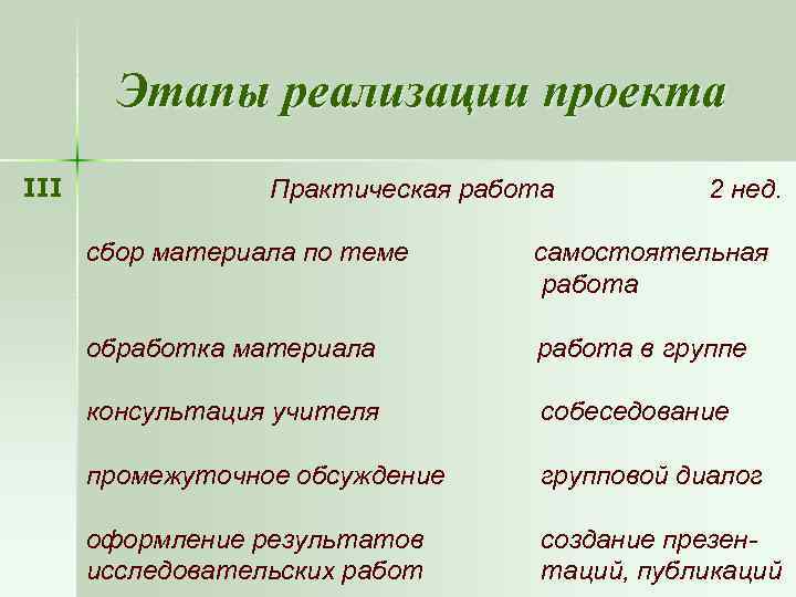 Этапы реализации проекта III Практическая работа 2 нед. сбор материала по теме самостоятельная работа