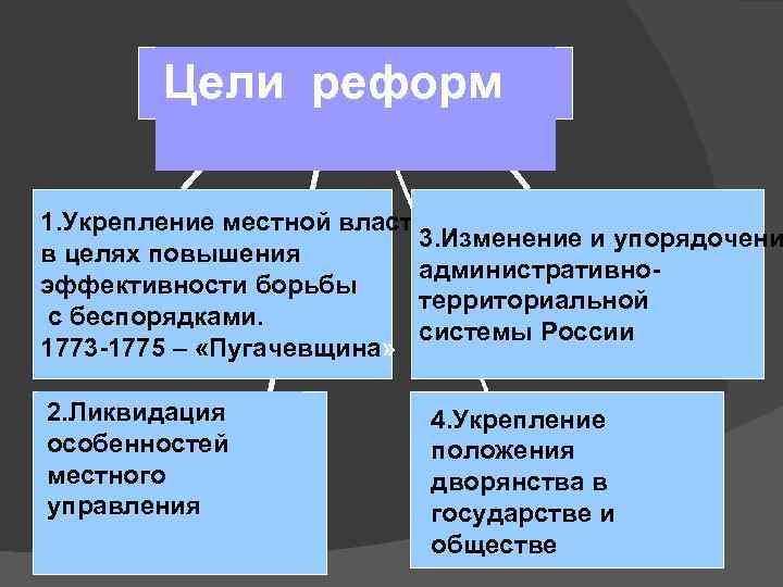  Цели реформ 1. Укрепление местной власти 3. Изменение и упорядочени в целях повышения