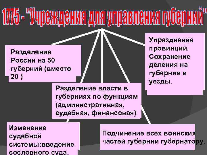 Разделение России на 50 губерний (вместо 20 ) Разделение власти в губерниях по функциям