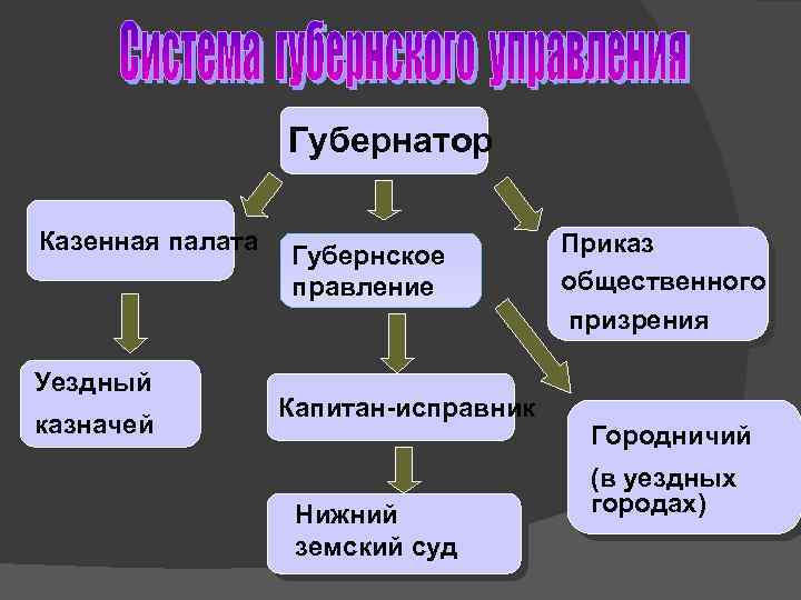 Приказы общественного призрения ведали