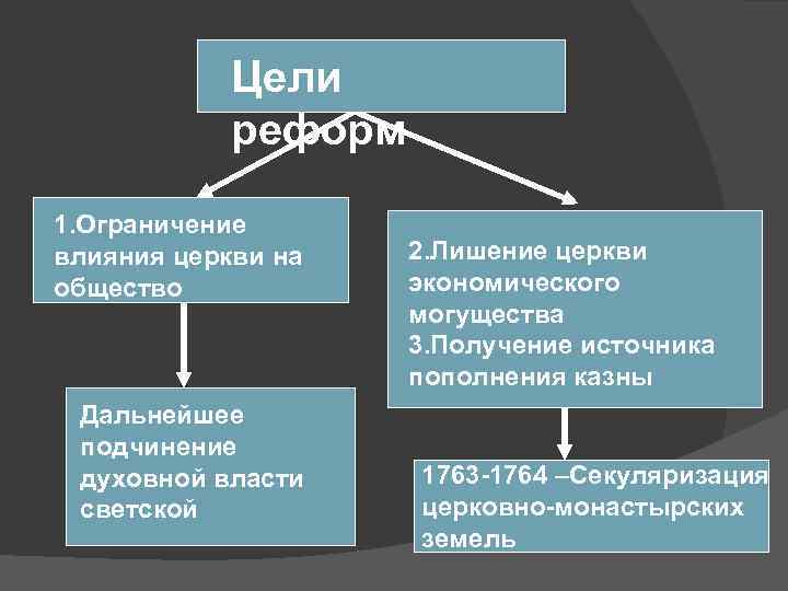 Церковь подчинена государству