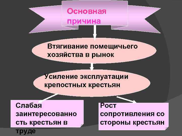 Основная причина Втягивание помещичьего хозяйства в рынок Усиление эксплуатации крепостных крестьян Слабая заинтересованно сть