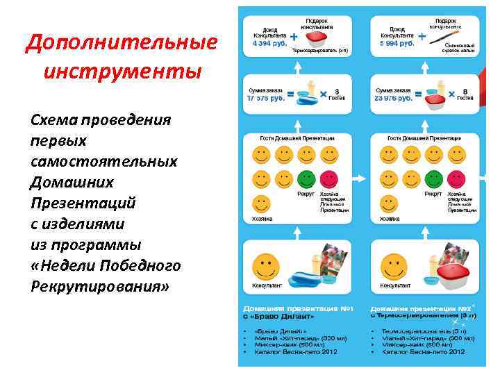 Дополнительные инструменты Схема проведения первых самостоятельных Домашних Презентаций с изделиями из программы «Недели Победного