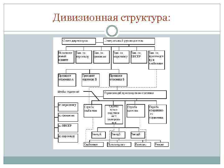 Дивизионная структура: 