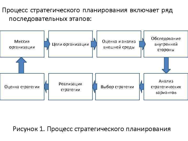 Процесс стратегического планирования включает ряд последовательных этапов: Миссия организации Цели организации Оценка стратегии Реализация