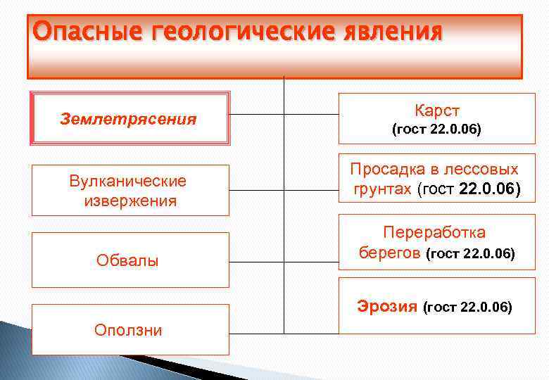 Опасные геологические явления Землетрясения Вулканические извержения Обвалы Карст (гост 22. 0. 06) Просадка в