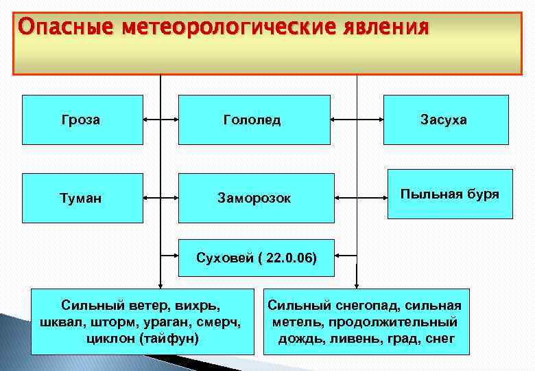 Опасные метеорологические явления Гроза Гололед Туман Заморозок Засуха Пыльная буря Суховей ( 22. 0.