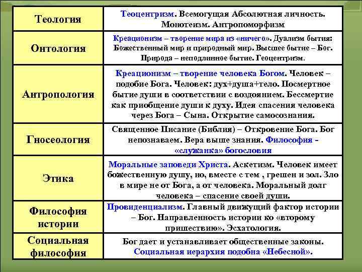 Теология Теоцентризм. Всемогущая Абсолютная личность. Монотеизм. Антропоморфизм Онтология Креационизм – творение мира из «ничего»