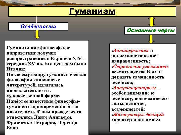 Гуманизм Особенности Гуманизм как философское направление получил распространение в Европе в XIV – середине