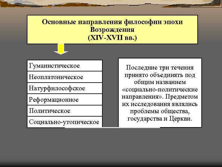 Основные направления философии эпохи Возрождения (XIV-XVII вв. ) Гуманистическое Неоплатоническое Натурфилософское Реформационное Политическое Социально-утопическое