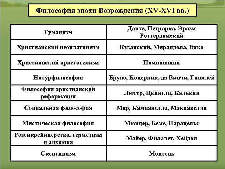 Философия эпохи Возрождения (XV-XVI вв. ) Гуманизм Данте, Петрарка, Эразм Роттердамский Христианский неоплатонизм Кузанский,