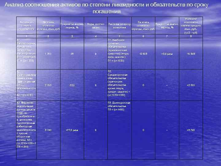 Анализ соотношения активов по степени ликвидности и обязательств по сроку погашения Активы по На