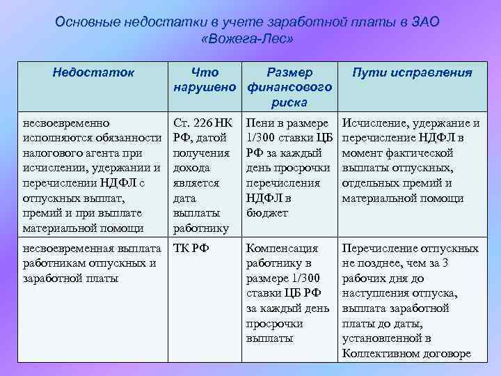 Основные недостатки в учете заработной платы в ЗАО «Вожега-Лес» Недостаток несвоевременно исполняются обязанности налогового